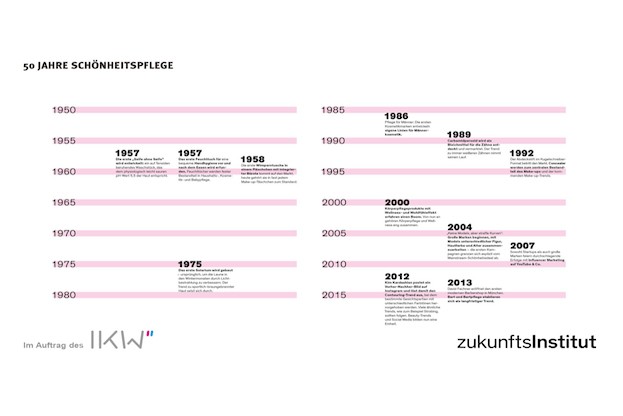 50 Jahre Schönheitspflege