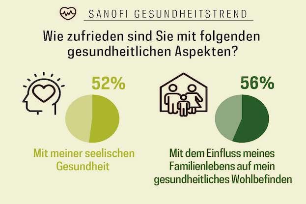 NielsenIQ Sanofi Gesundheitstrend Q1/2022, Januar 2022