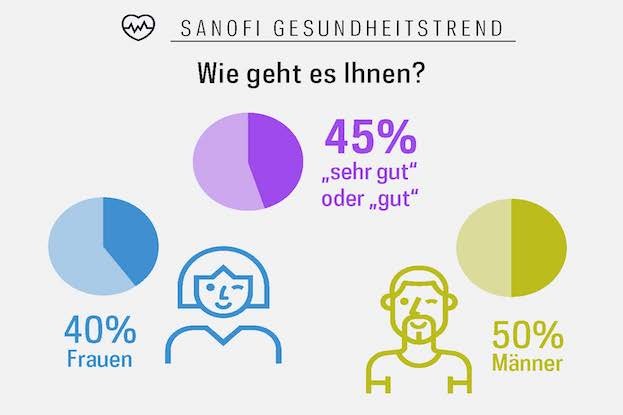 NielsenIQ Sanofi Gesundheitstrend Q1/2022, Januar 2022