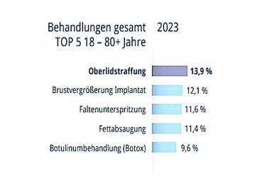 Statistik 2023 - ©DGÄPC