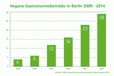 ©VEBU – Vegetarierbund Deutschland 