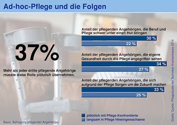 Ad hoc Pflege und die Folgen