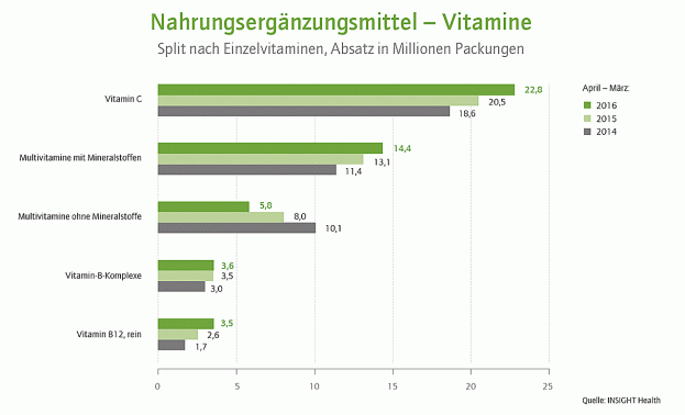 Vitamin C und Magnesium sind die beliebtesten Nahrungsergänzungsmittel.