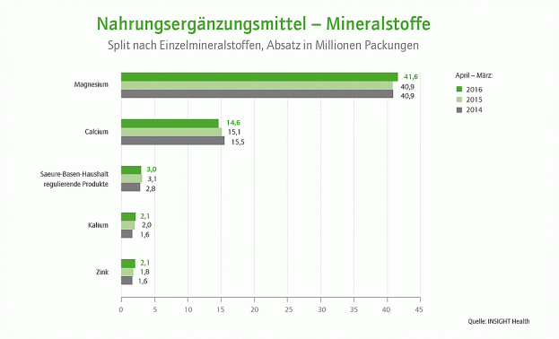 Vitamin C und Magnesium sind die beliebtesten Nahrungsergänzungsmittel.