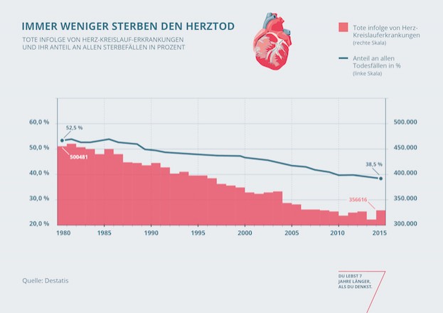 Immer weniger sterben den Herztod