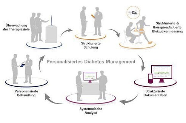 Personalisiertes Diabetesmanagement