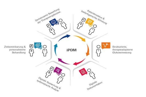 Digitalisierung und Telemedizin bieten große Chancen für Prävention und Therapie von Diabetes