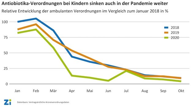 Zahl der Antibiotika-Verordnungen bei Kindern auch in der Corona-Pandemie weiter rückläufig