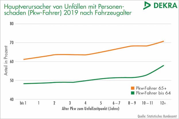 Statistik zu Unfallrisiko älterer Menschen