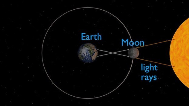 Achtung beim Beobachten der Sonnenfinsternis