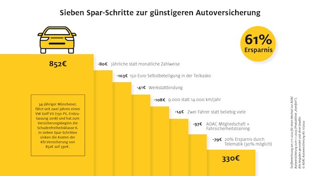 Sieben Spar-Schritte zur günstigeren Autoversicherung