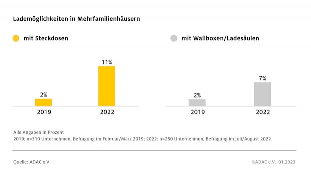 Entwicklung der Lademöglichkeiten in Mehrfamilienhäusern