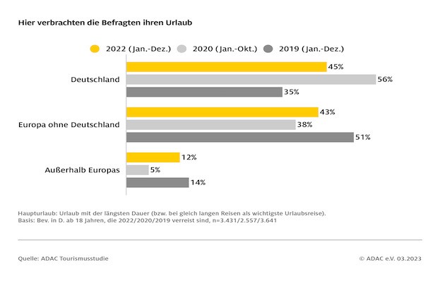 Infografik ADAC Tourismusstudie