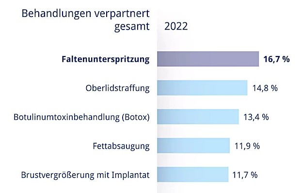 Schönheits-OPs: Beziehung