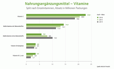 Vitamin C und Magnesium sind die beliebtesten Nahrungsergänzungsmittel. - ©BLL - Bund für Lebensmittelrecht und Lebensmittelkunde e.V.