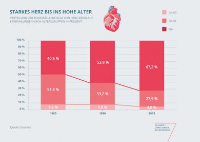 Starkes Herz bis ins hohe Alter - ©Destatis