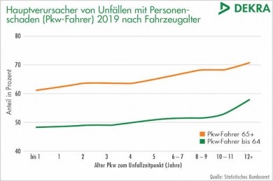 Statistik zu Unfallrisiko älterer Menschen - ©DEKRA e.V.