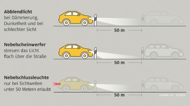 Bei Nebel bzw. schlechter Sicht ist es wichtig, die richtige Beleuchtung zu wählen - ©ADAC