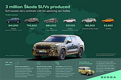 ©VW-Group/Skoda